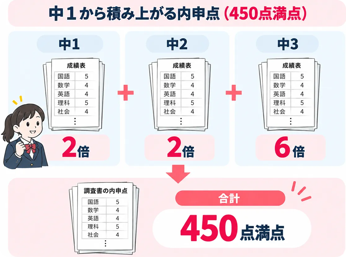 内申点が積み上がるイメージ