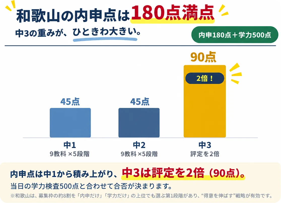 内申点が積み上がるイメージ