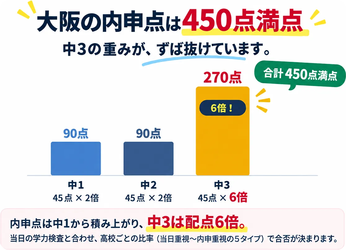 内申点が積み上がるイメージ