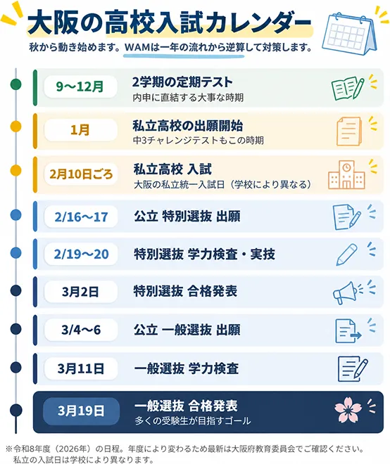 試験スケジュール