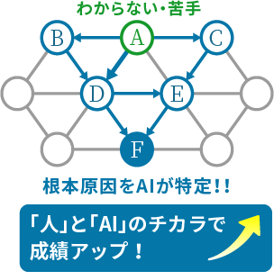 わからない・苦手の根本原因をAIが特定！「人」と「AI」の力で成績アップ！!