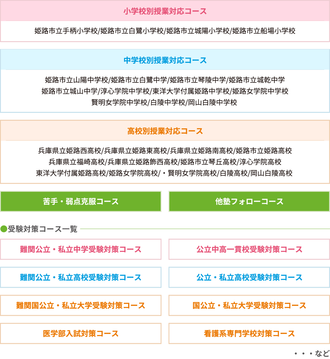 小学、中学別授業対応コースや苦手克服、難関公立対策コースなどがあります。