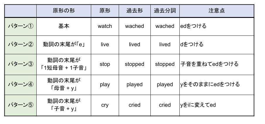 be 動詞 と 一般 動詞 を 同時に 使う