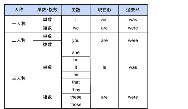 中学英語で習うbe動詞一覧 例文や覚え方 一般動詞との違い 個別指導塾wam