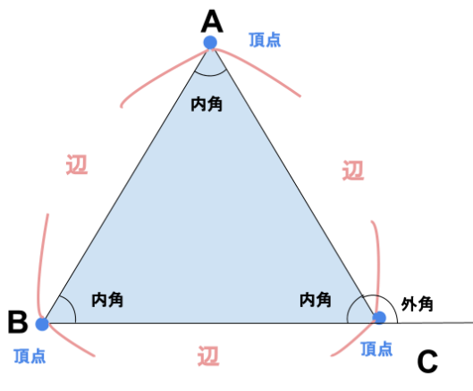 三角形とはどんな図形 辺の長さ 角度の定理や種類を知ろう 個別指導塾wam