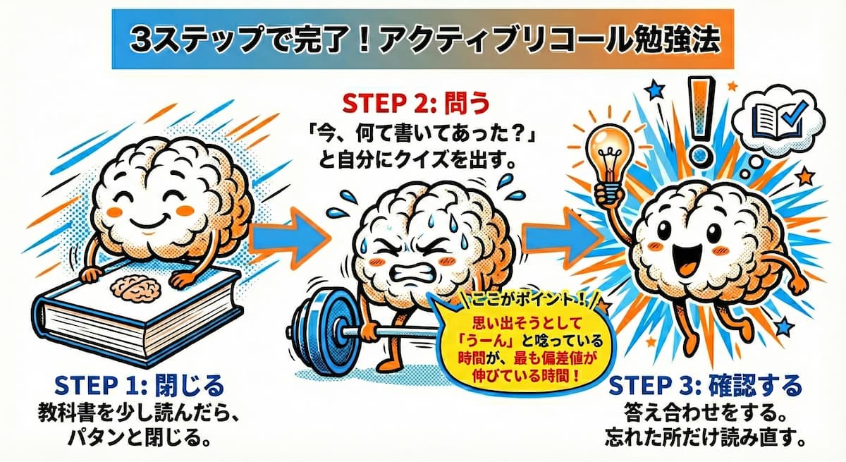 テキストを単に読み返したグループよりも、テスト形式で思い出す作業をしたグループの方が、圧倒的に記憶の定着率が高かったことが証明されています。