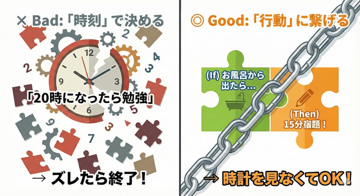 学習習慣(Entity B)を形成するための手段(Relationship)であるアンカリング(Entity A)の図解。時刻で管理する失敗例と、入浴などの既存習慣に行動を紐付ける成功例を対比し、行動連鎖の有効性を説明している。