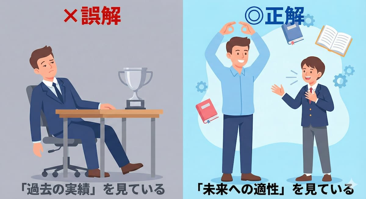 面接官の評価基準の図解。左側はトロフィーなどの過去の実績を見ている誤解されたイメージ、右側は生徒の未来への意欲や適性を見て高評価を出している正しいイメージ。面接官と実績というエンティティ間の誤解と真実の関係性を表現。