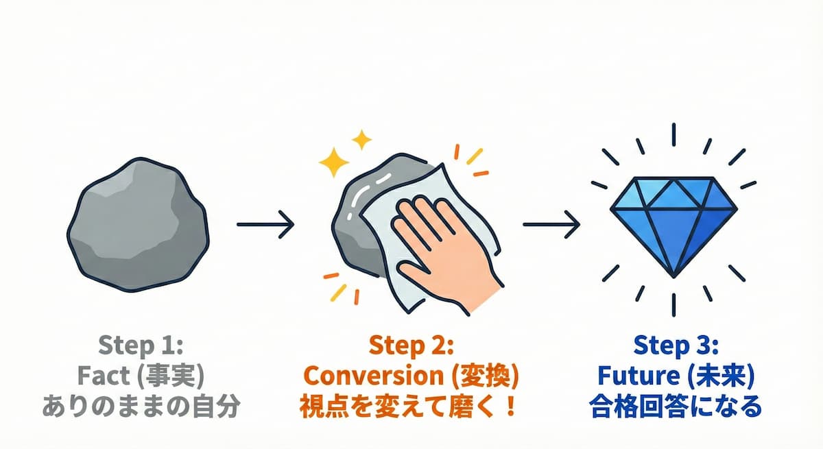 面接回答を作成するための3ステップ変換メソッドのフロー図。事実（Fact）という原石を、変換（Conversion）という工程を経て、未来（Future）への意欲という宝石に変えるプロセス。平凡な事実と合格回答をつなぐリフレーミングの関係性を表現。