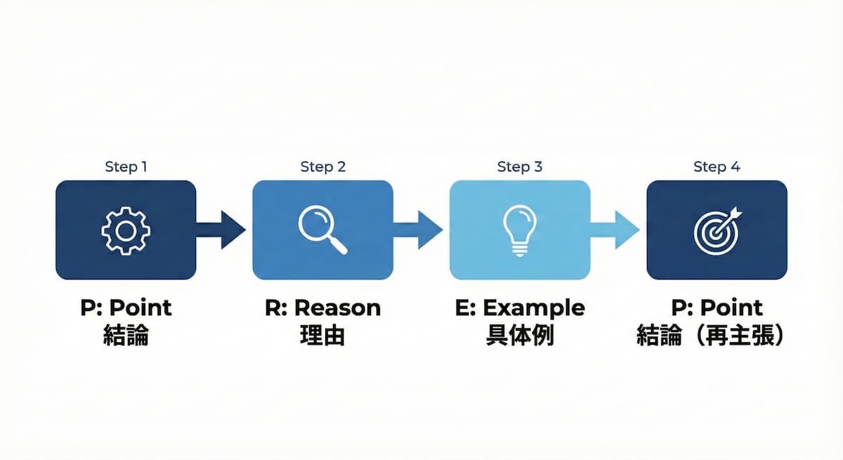 PREP法のフレームワーク図。Point（結論）→ Reason（理由）→ Example（具体例）→ Point（結論）の流れを示し、論理的な段落構成を支援するツール。