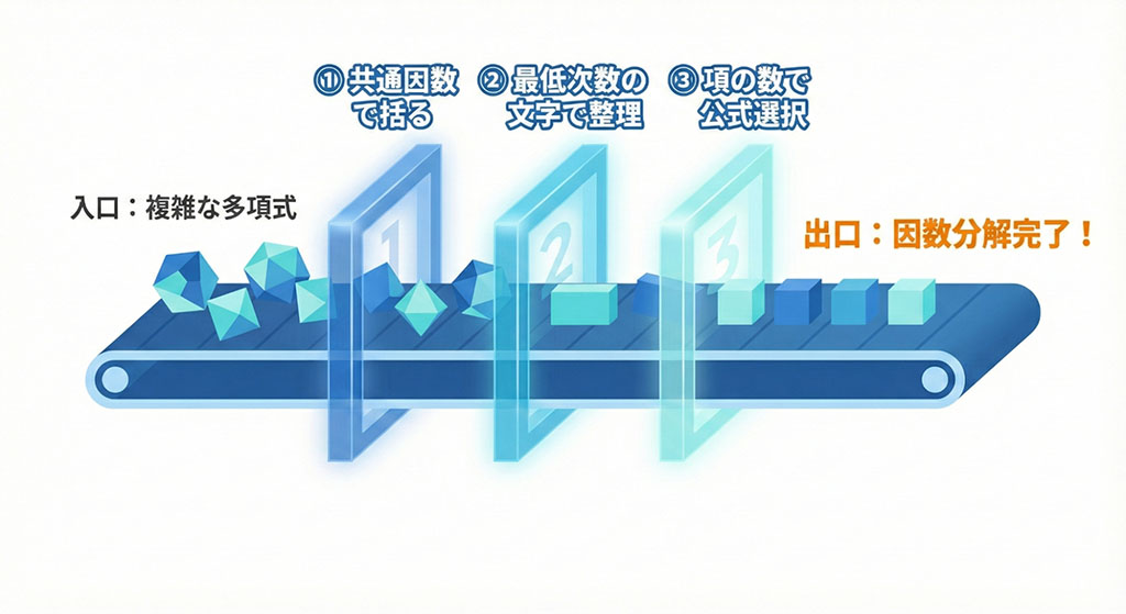高校数学の因数分解における解法の手順を可視化したフローチャート。初期条件から共通因数の抽出、最低次数の文字による式の簡略化（原因と結果）、そして項の数に応じた公式適用へと導く論理的な処理手順を示した図。