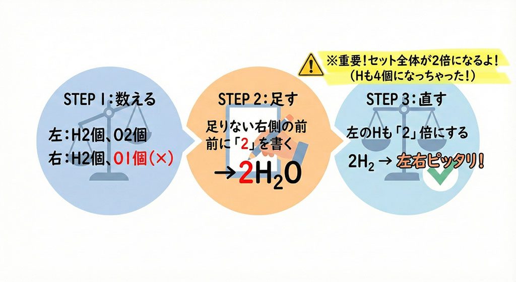 水の生成反応を例にした、化学反応式の係数合わせの手順図。