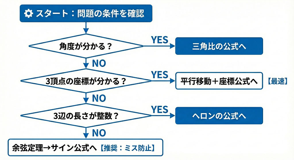 高校数学の三角形面積公式の選択フロー