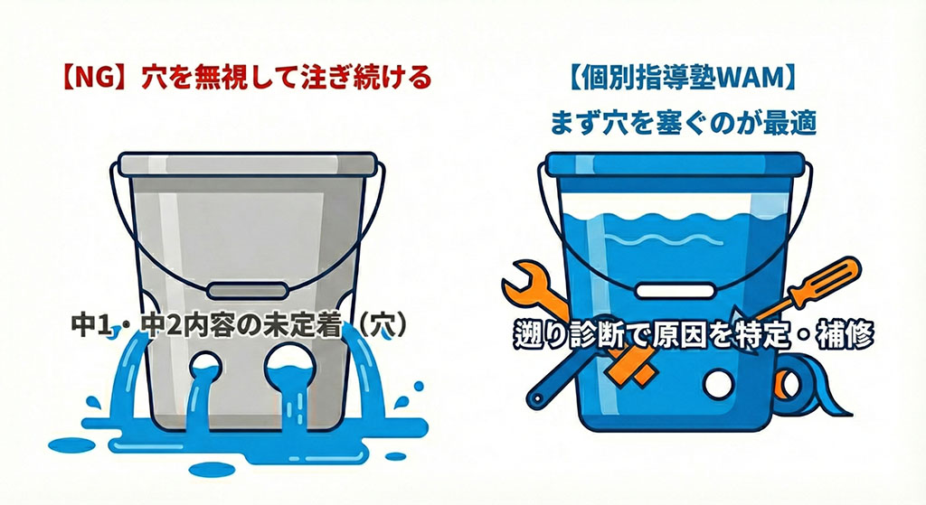 高校受験における『さかのぼり学習』の概念図。中1・中2の基礎に『穴』があるまま、中3の応用演習を積み上げる集団塾の非効率性と、さかのぼり診断で穴を塞いでから学習を進める効率性の対比。