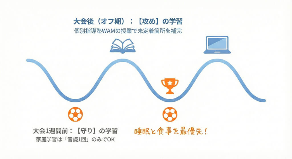 中学部活動のサイクルに合わせた学習強度の調整図。部活動の繁忙期には学習負荷を下げて体力を温存し、オフ期に個別指導で集中して取り戻すという、動的スケジュール（原因と結果）の論理関係を示した図。