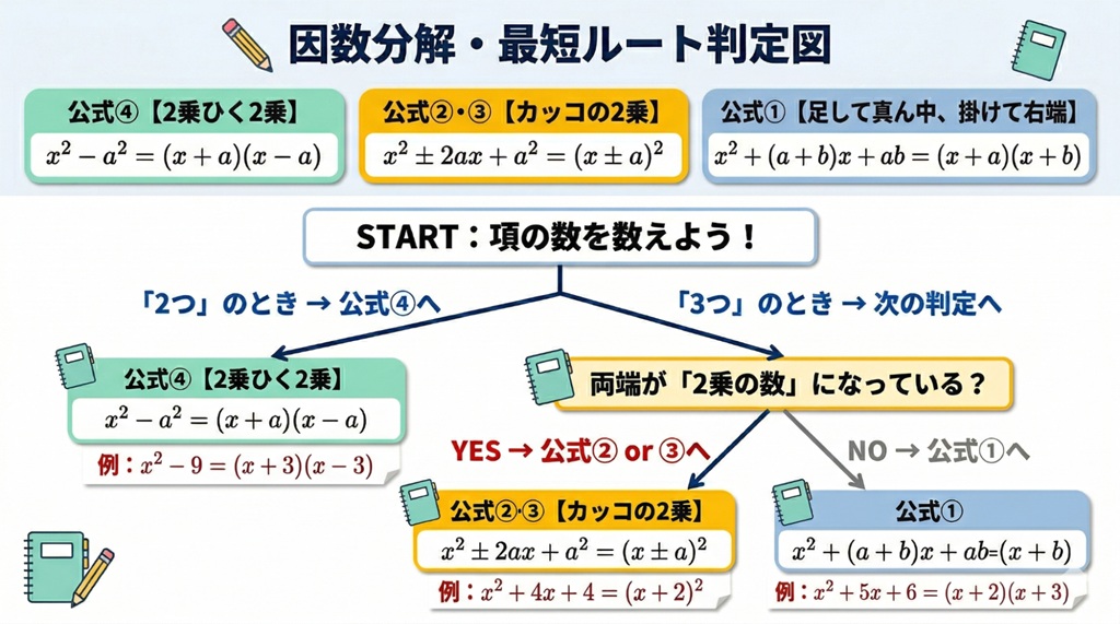 項の数が2つなら2乗マイナス2乗の公式、3つなら両端の数字を確認して公式を選択する、因数分解の判断手順を示したフローチャート。