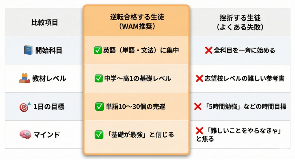 逆転合格する生徒と挫折する生徒を開始科目・教材レベル・1日の目標・マインドで比較