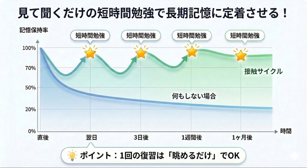 忘却曲線に基づき、適切なタイミングで復習を行うことで記憶の定着率が向上することを示す図解