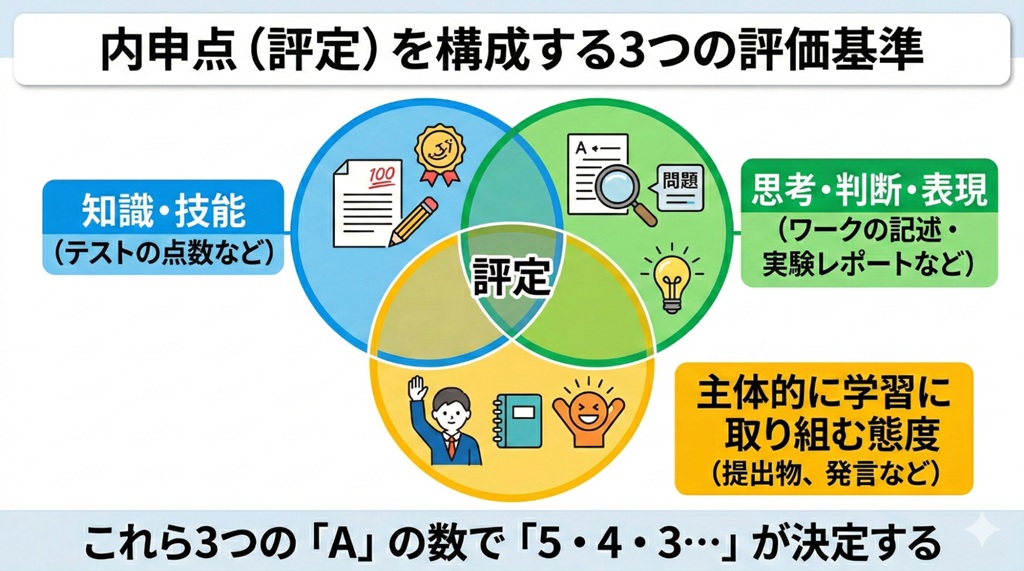 中学校の新学習指導要領における観点別評価の構造図。「知識・技能」「思考・判断・表現」「主体的に学習に取り組む態度」という3つの独立した要素が、内申点（評定）という最終的な評価を構成する「原因と結果」の関係にあることを示している。