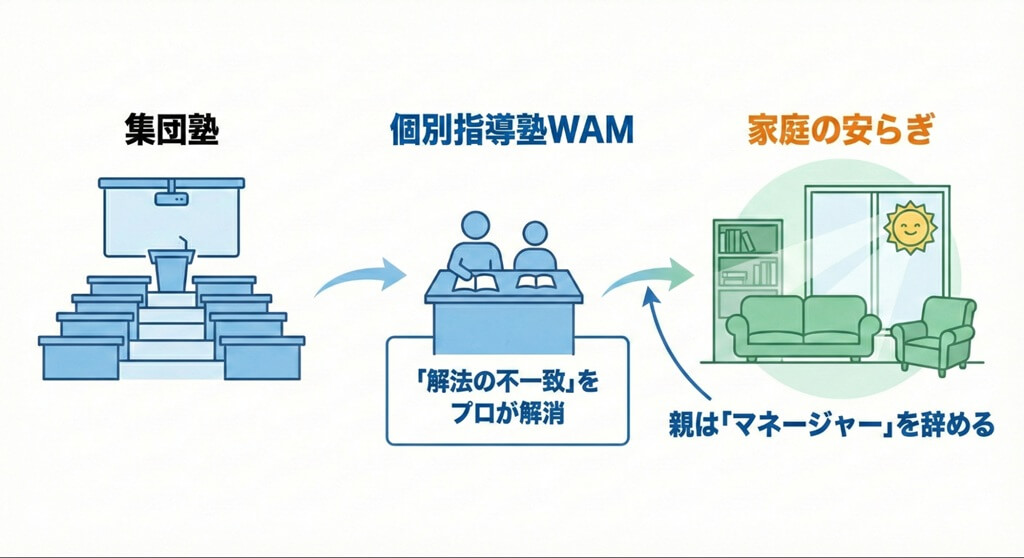 集団塾、個別指導塾WAM、家庭の役割分担を示すフロー図。個別指導塾WAMが学習管理と個別指導を代行することで、家庭が本来の「安全基地」としての機能を回復し、成績向上と親子関係の安定を両立させる仕組みを表現