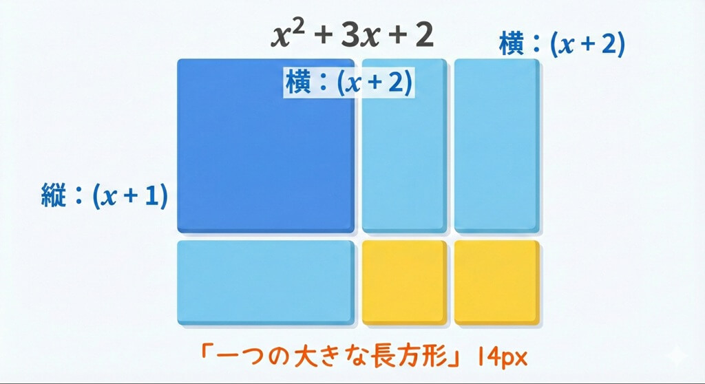 因数分解の式 x^2+3x+2 を面積図（タイル）を使って長方形に組み立て、答えが (x+1)(x+2) になることを示す図解。