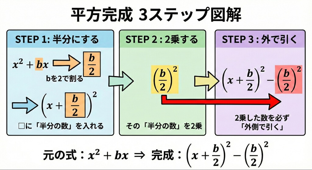 平方完成の計算手順を3つのステップで示した図解。エンティティである「x の係数」を「半分にする操作」によって (x + 半分)² の形を作り、その結果生じる「半分の2乗」を「帳尻合わせ」として外側で引くという、原因と結果の論理的フローを表現