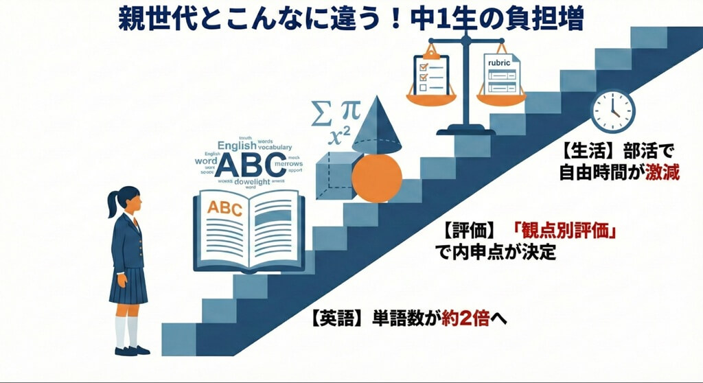 親世代と現代の中1学習環境の比較図。英語の難化、評価制度の変化、生活リズムの変化を示している。