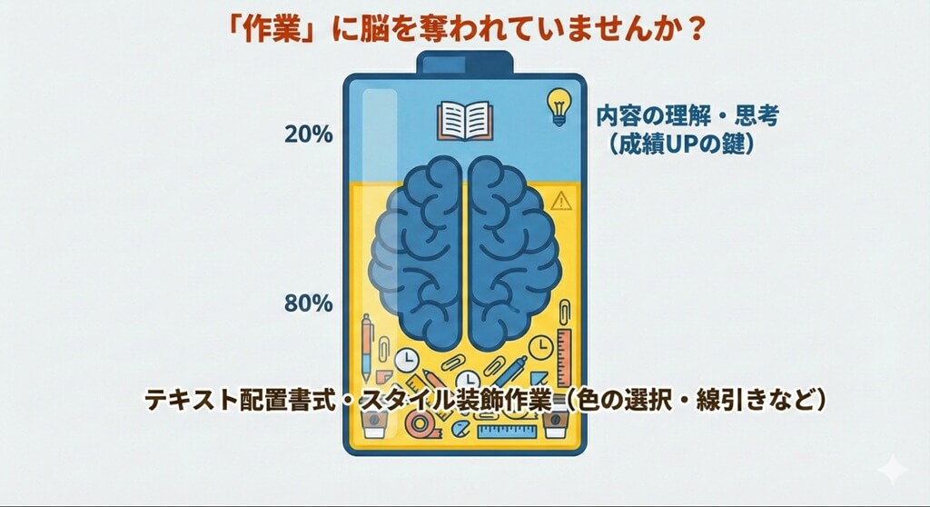 綺麗なノートの罠を示す概念図。エンティティ「装飾（過度な色使い）」が脳の認知的負荷を増大させ、エンティティ「学習効果（内容の理解）」を阻害する逆相関の関係性を可視化。