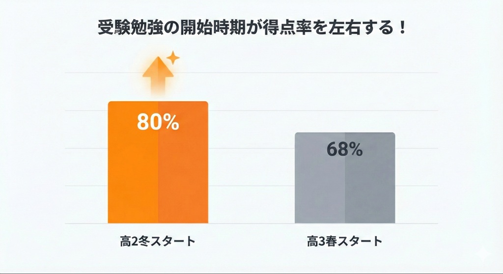 受験勉強の開始時期による得点率の差を示す棒グラフ。タイトルは「受験勉強の開始時期が得点率を左右する！」。高2冬スタートはオレンジ色の高いバーで80%、高3春スタートはグレーの低いバーで68%と表示されており、早期スタートの優位性を強調。