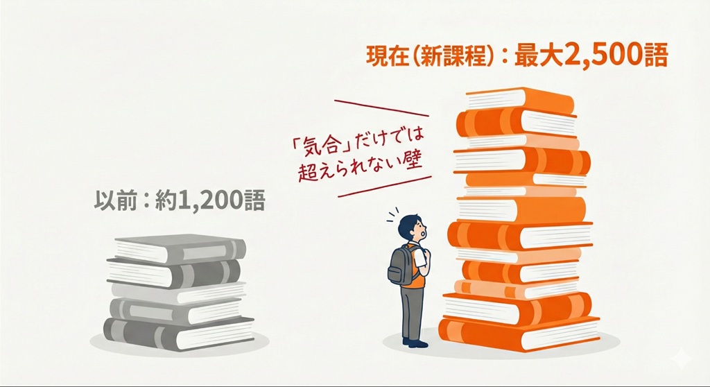 2021年の学習指導要領改訂による語彙数の劇的な変化（1,200語から2,500語へ）を示す比較図。親の世代の常識と現在の入試要件の「断絶」というエンティティ関係を視覚化し、独学の限界を提示している。