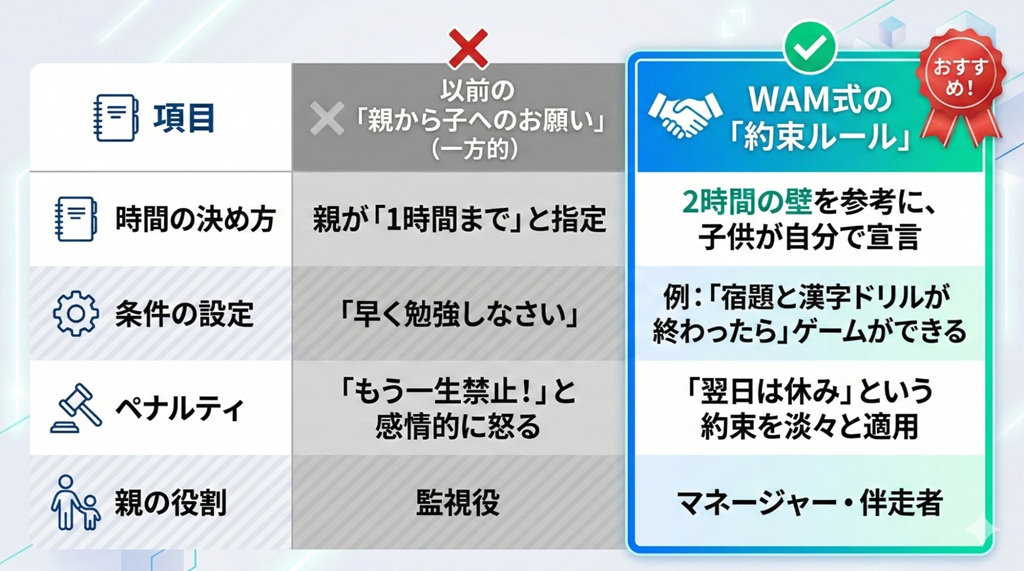 「親から子へのお願い（一方的）と「WAM式の「約束ルール」の比較表