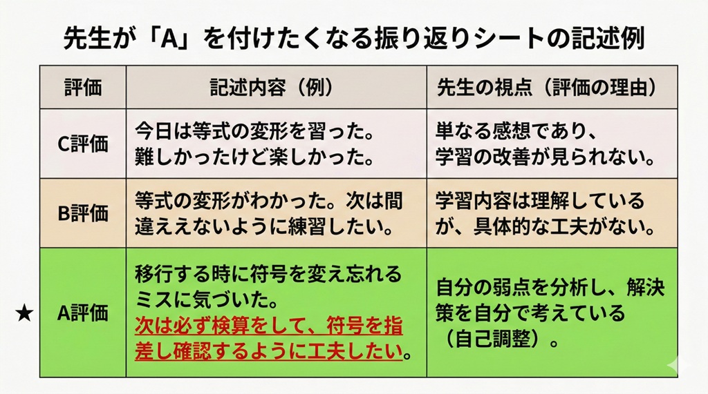 先生が「A」を付けたくなる振り返りシートの記述例