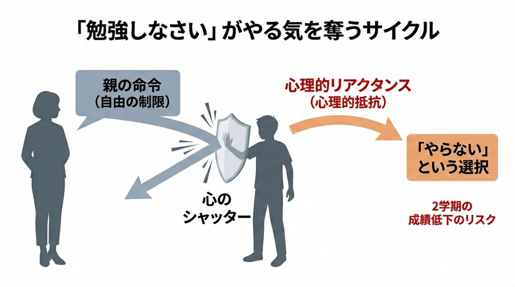 親の命令（原因）が、子供の自立心の侵害を感じさせ、心理的リアクタンス（結果）を引き起こして学習意欲を低下させる論理構造の図解。命令が強まるほど意欲が低下する「反比例」の関係を可視化