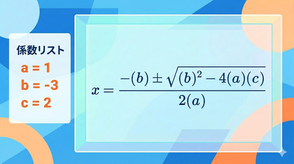 解の公式図解。ステップ1：式の横に必ず a=, b=, c= を書き出す。ステップ2：公式の「文字」をすべてカッコ（）に置き換えて書く。