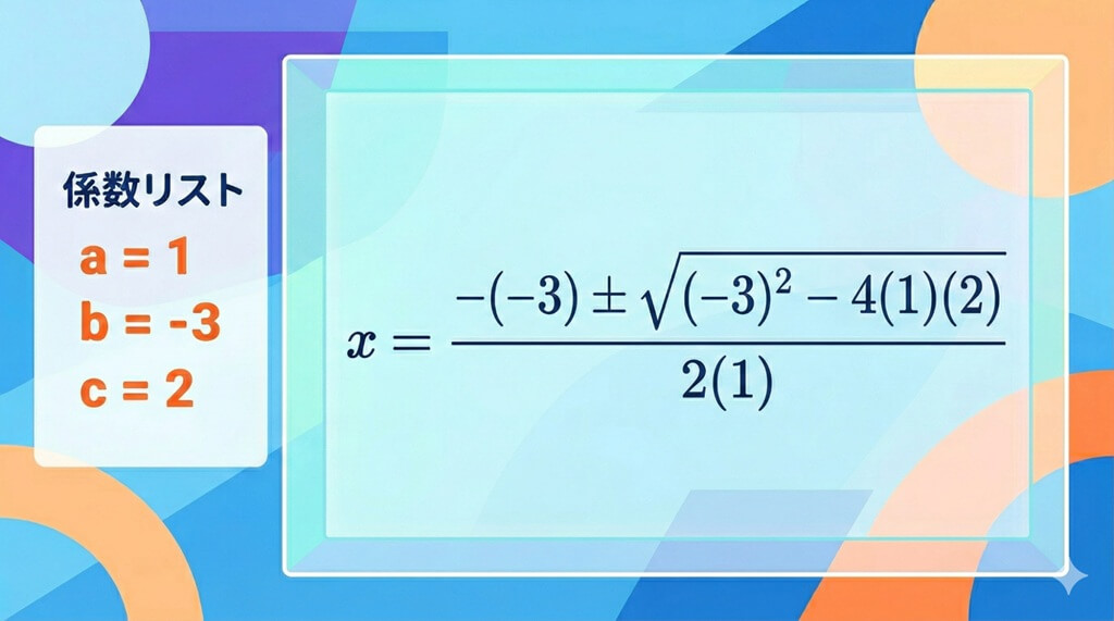 解の公式図解。ステップ3：2次方程式の係数 a, b, c という「材料」を、解の公式の「カッコ（空枠）」へ一つずつ流し込む