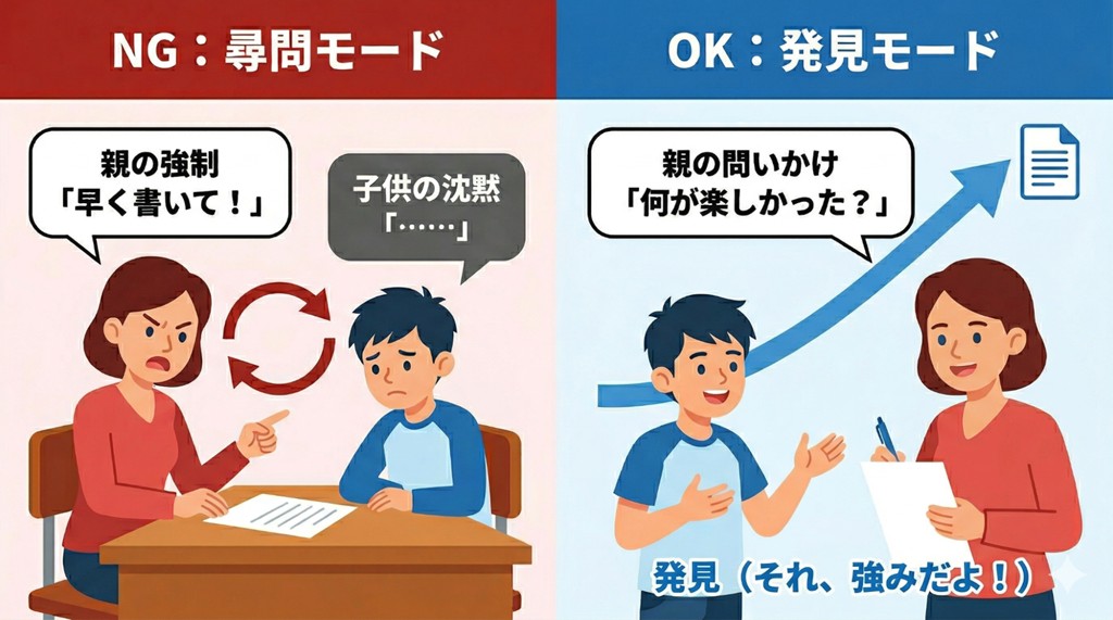 志願理由書の作成をスムーズにする親子インタビューのフロー図。否定的な尋問から、子供の強みを引き出す発見の対話への転換を示す。