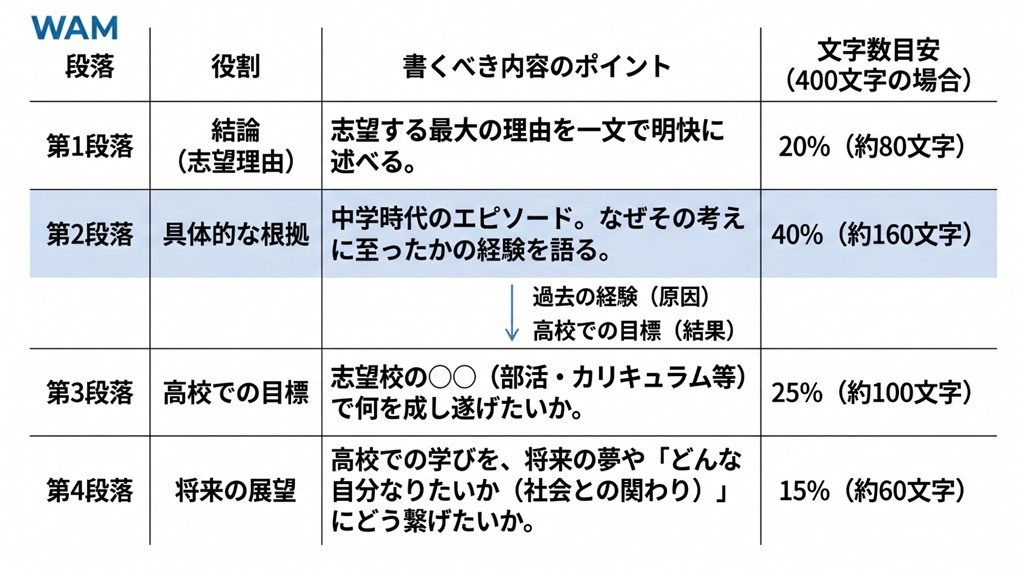 志願理由書の4段落構成と文字数目安を示す表。第2段落の具体的根拠が第3段落の目標へ繋がる一貫性を強調。