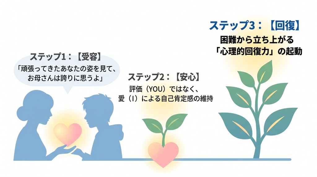 Iメッセージが子供の自己肯定感を守り、心理的回復力を向上させる心理的プロセスを示したフロー図。