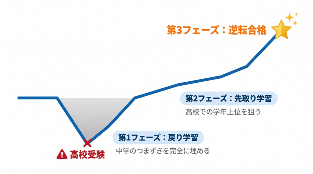 高校受験の失敗（起点）をバネに、個別指導WAMの3段階フェーズを経て大学受験で逆転合格（ゴール）を果たす成長曲線グラフ。