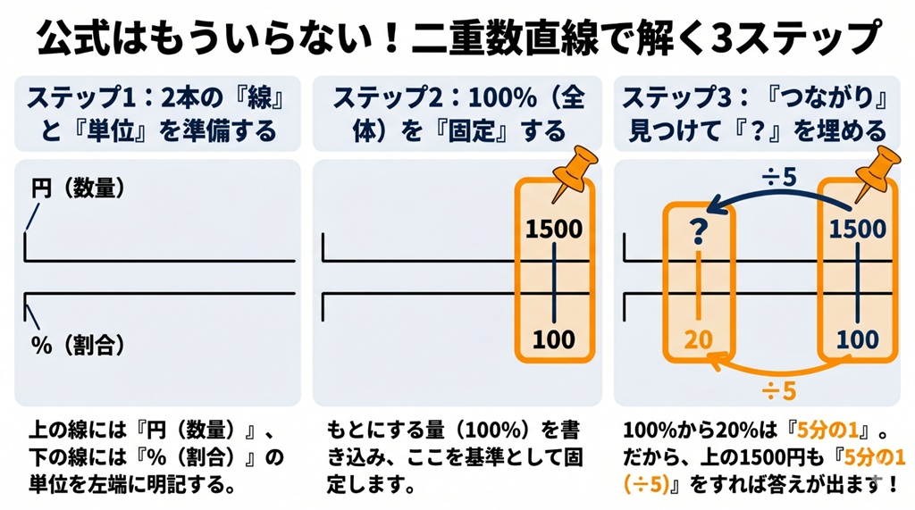 「1500円の20%はいくら？」という文章題を二重数直線で解く手順を解説。