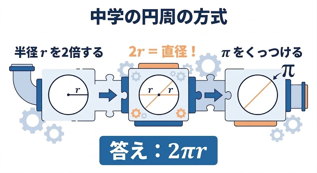 半径rを2倍して直径とし、それに円周率πを掛けるという中学数学の円周公式l=2πrの理解ステップ図解