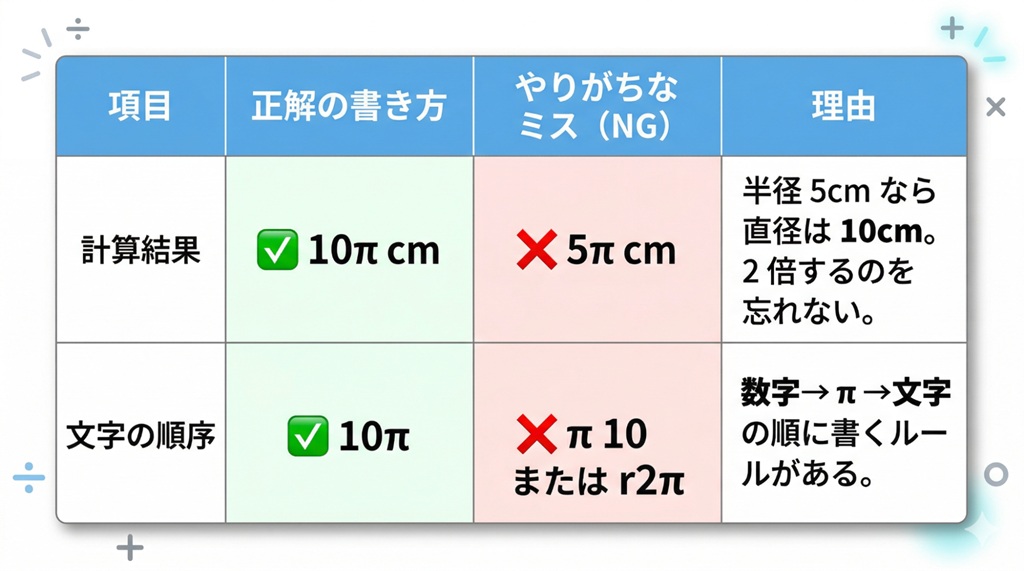 円周の答え方について、計算結果は10πcmが正しく5πcmは誤りであること、文字の順序は10πが正しくπ10やr2πは誤りであることを示した表