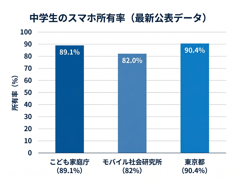 こども家庭庁・モバイル社会研究所・東京都による中学生のスマホ所有率比較グラフ