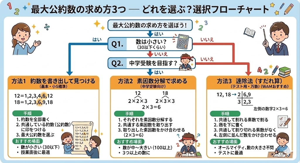 数の大きさや目的に応じて「書き出し」「素因数分解」「連除法」を選ぶフローチャート