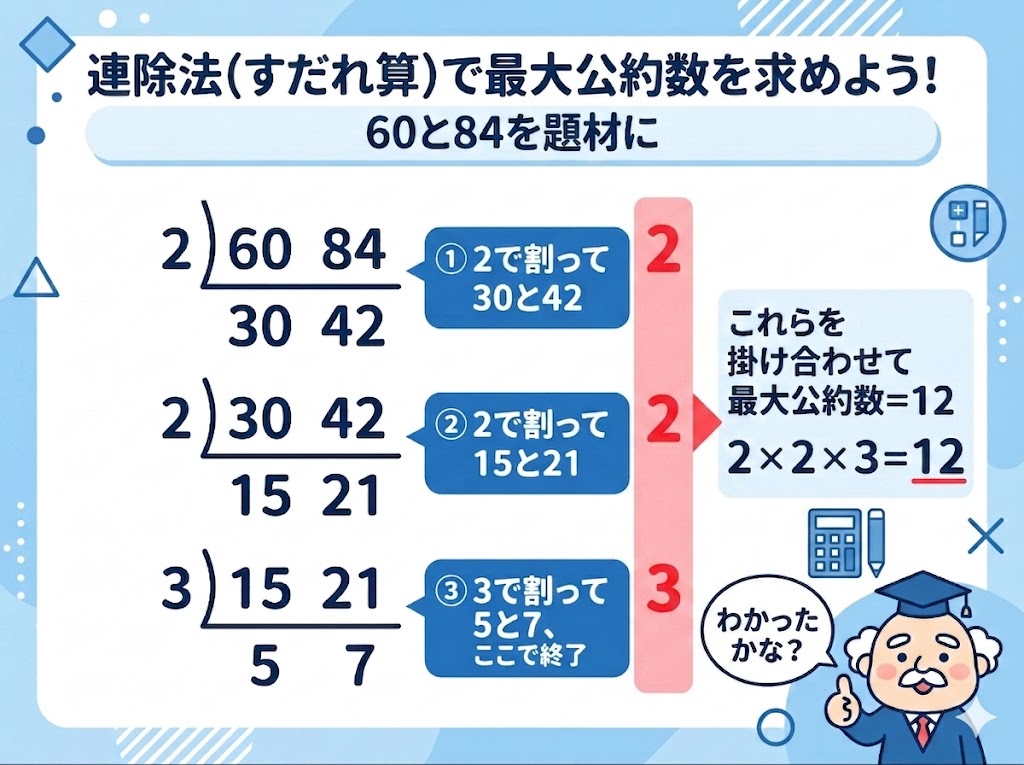60と84を例にした連除法（すだれ算）による最大公約数の計算手順の図解
