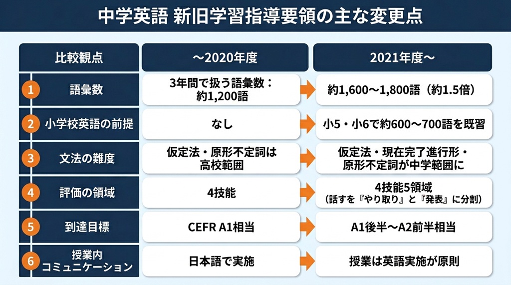 中学英語 新旧学習指導要領の主な変更点
