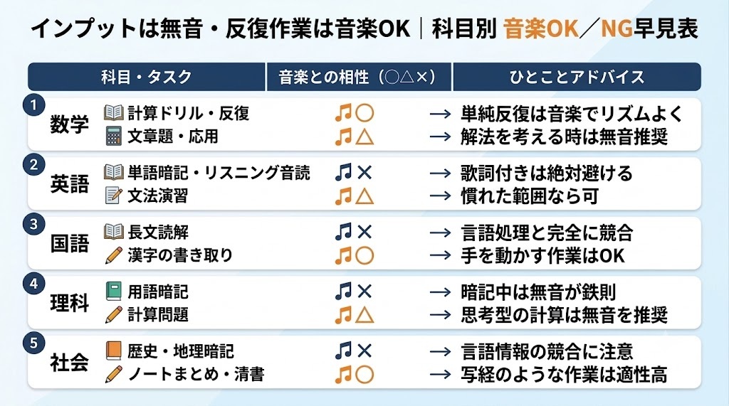 音楽を聴きながらの勉強における、科目別のOK・NG分類表