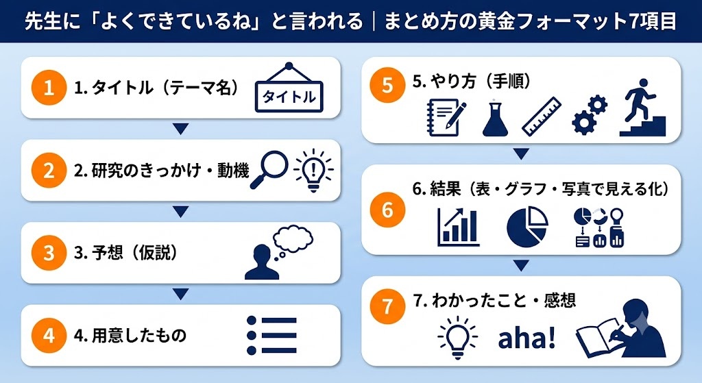 自由研究まとめ方の黄金フォーマット7項目を、 アイコンと矢印でステップ別に解説