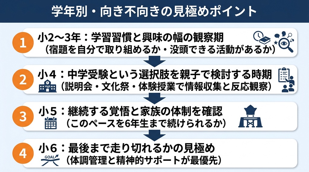 学年別の中学受験見極めポイント:小2・3は習慣と興味、小4は情報収集、小5は継続力と体制、小6はサポート優先