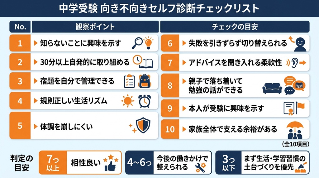 中学受験の向き不向きを判定するための10項目チェックリスト。子どもの性格や家庭環境に関する評価項目一覧